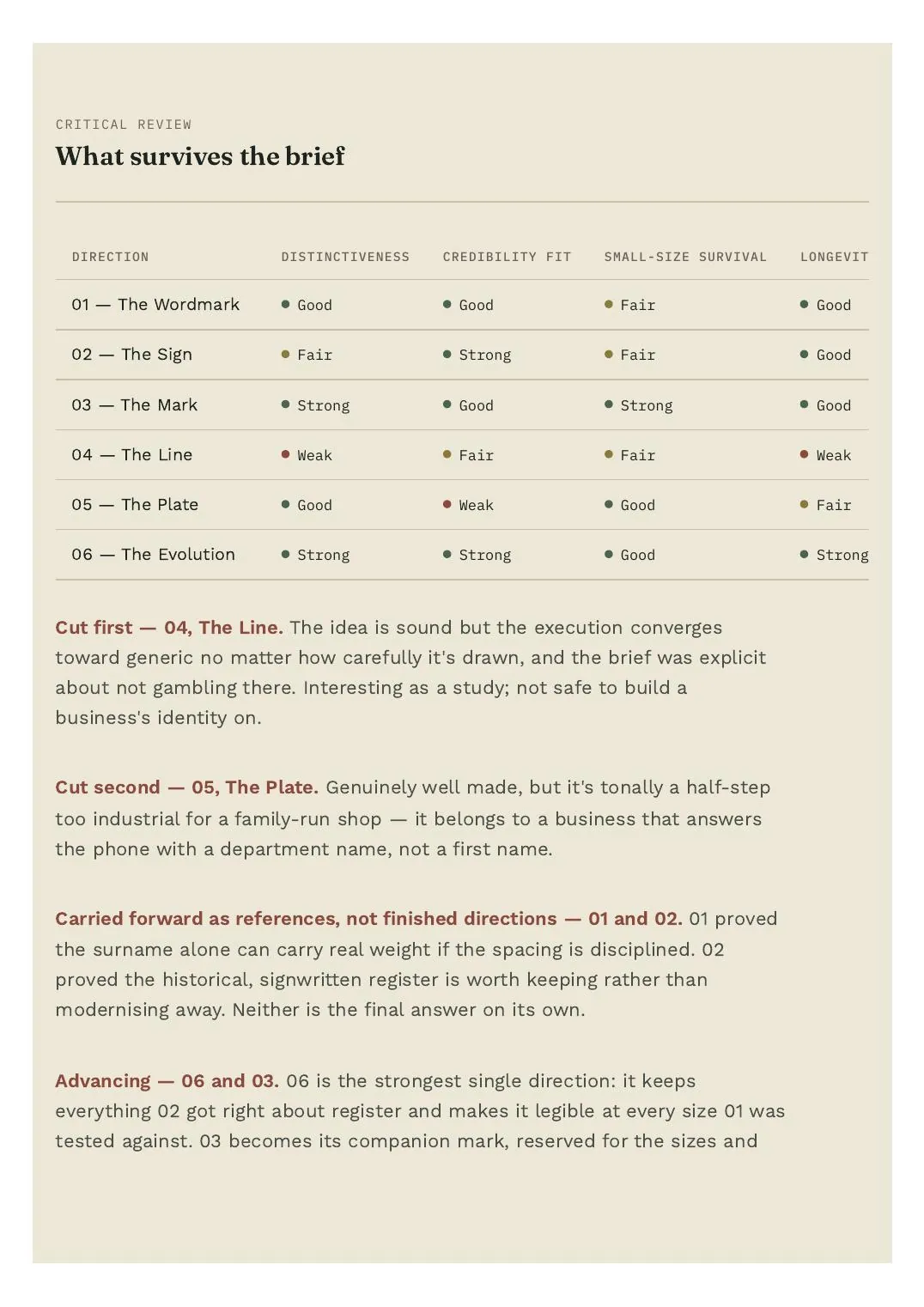 Identity guide: comparison table of the six directions against the brief